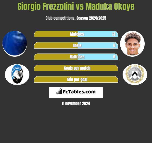 Giorgio Frezzolini vs Maduka Okoye h2h player stats