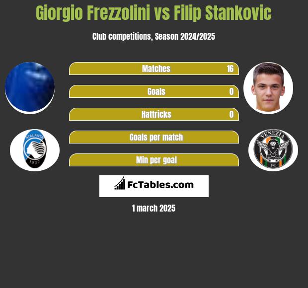 Giorgio Frezzolini vs Filip Stankovic h2h player stats