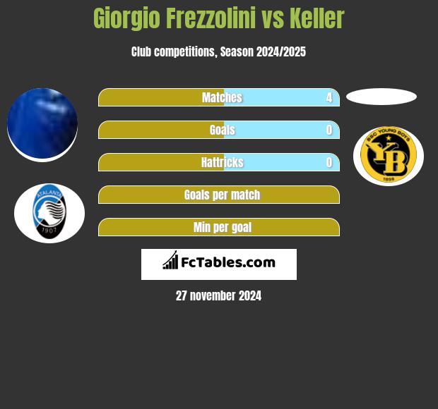 Giorgio Frezzolini vs Keller h2h player stats