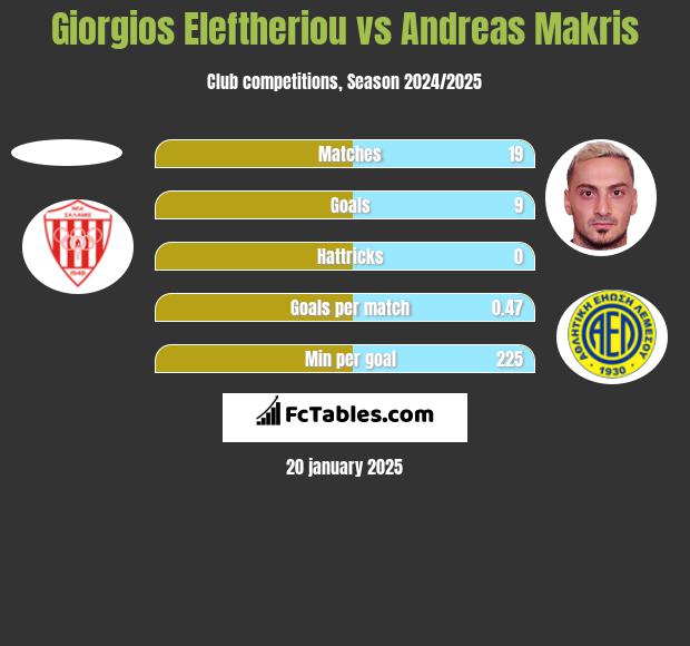 Giorgios Eleftheriou vs Andreas Makris h2h player stats