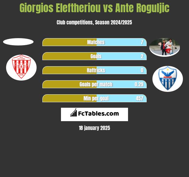 Giorgios Eleftheriou vs Ante Roguljic h2h player stats