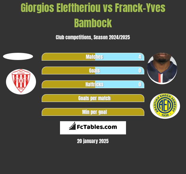 Giorgios Eleftheriou vs Franck-Yves Bambock h2h player stats