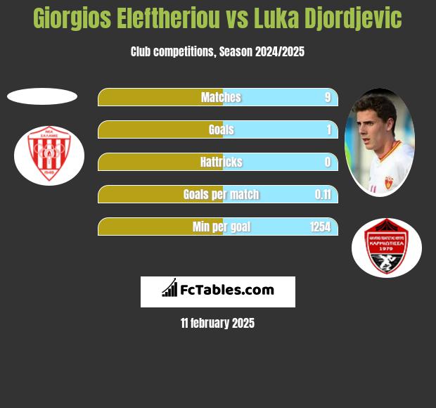 Giorgios Eleftheriou vs Luka Djordjević h2h player stats