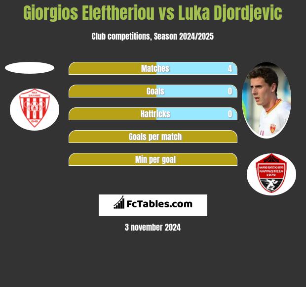 Giorgios Eleftheriou vs Luka Djordjevic h2h player stats