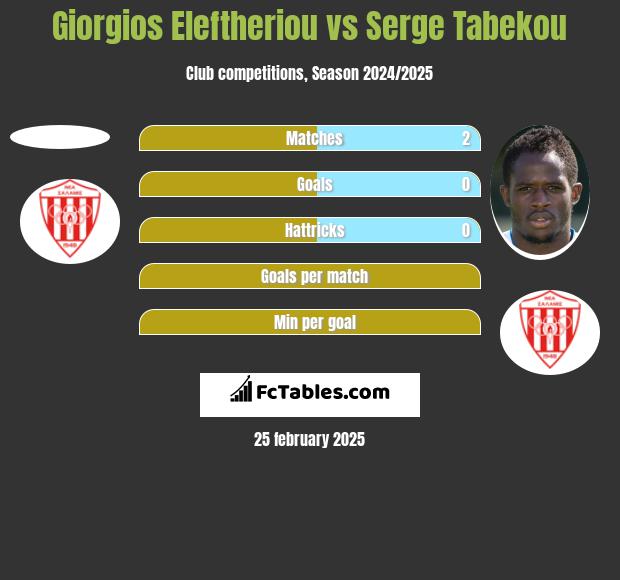 Giorgios Eleftheriou vs Serge Tabekou h2h player stats