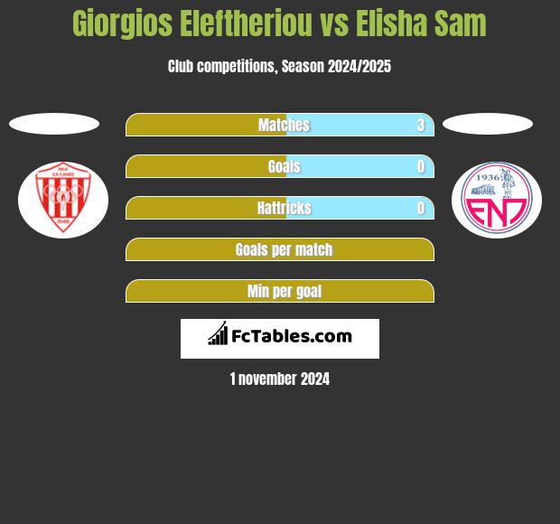 Giorgios Eleftheriou vs Elisha Sam h2h player stats