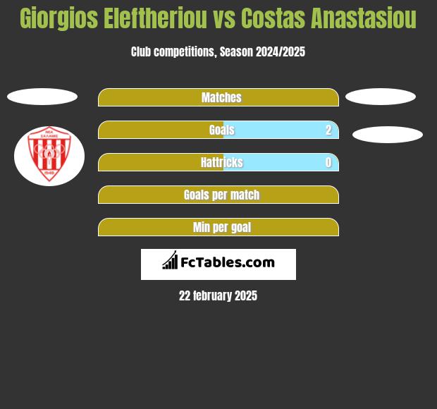 Giorgios Eleftheriou vs Costas Anastasiou h2h player stats