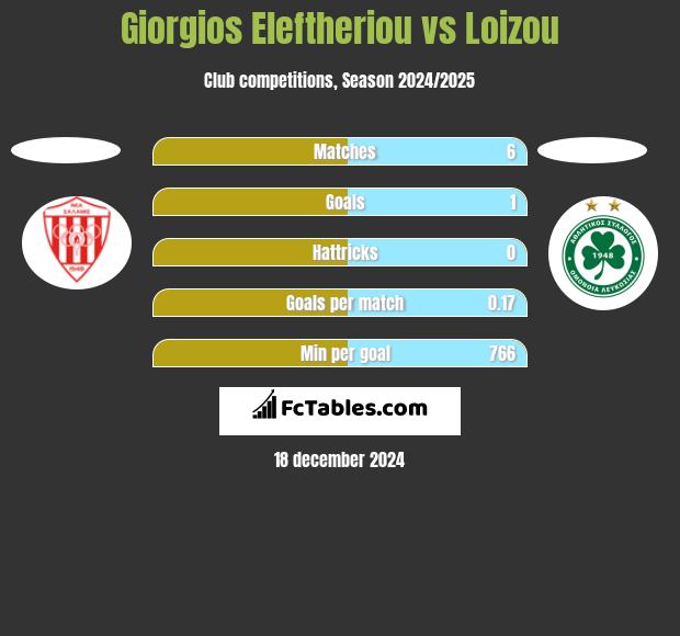 Giorgios Eleftheriou vs Loizou h2h player stats