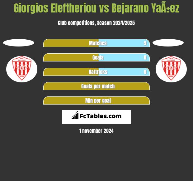 Giorgios Eleftheriou vs Bejarano YaÃ±ez h2h player stats