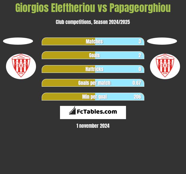 Giorgios Eleftheriou vs Papageorghiou h2h player stats