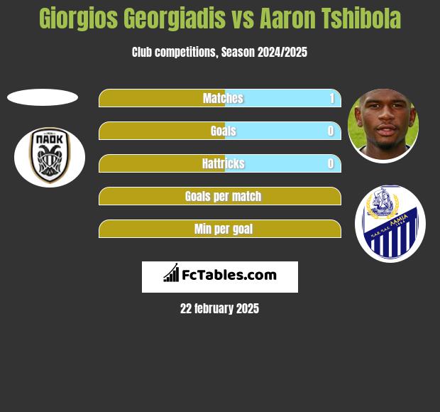 Giorgios Georgiadis vs Aaron Tshibola h2h player stats