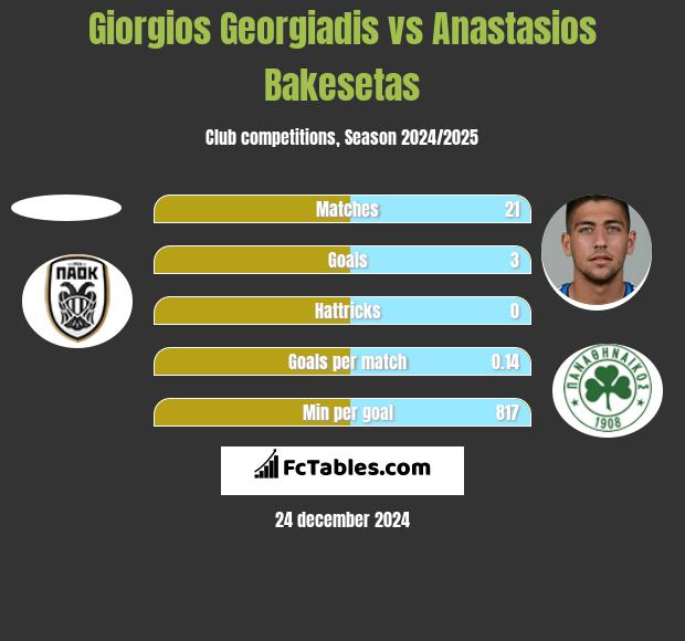 Giorgios Georgiadis vs Anastasios Bakesetas h2h player stats