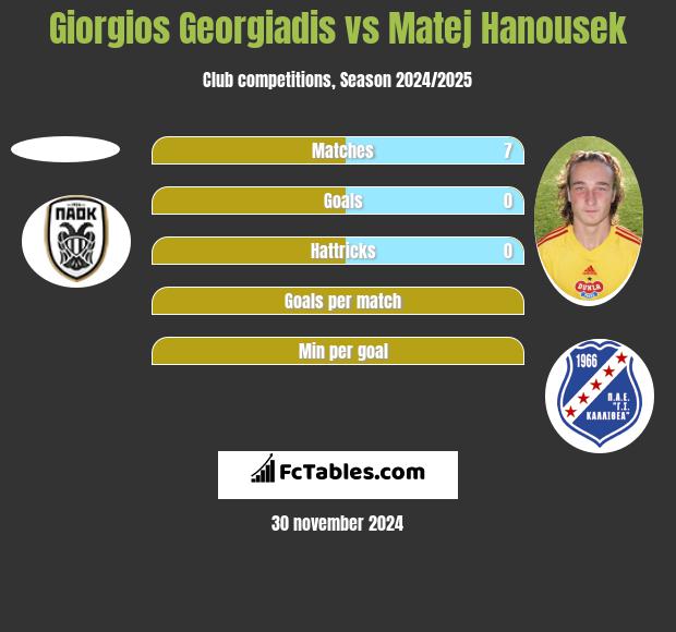 Giorgios Georgiadis vs Matej Hanousek h2h player stats