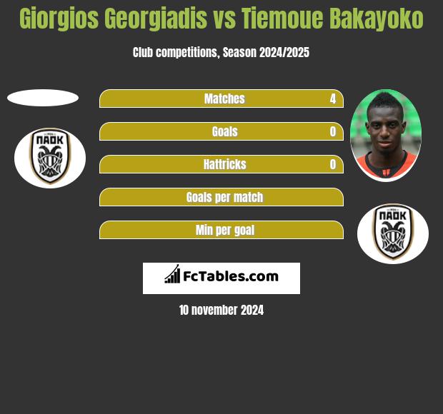 Giorgios Georgiadis vs Tiemoue Bakayoko h2h player stats