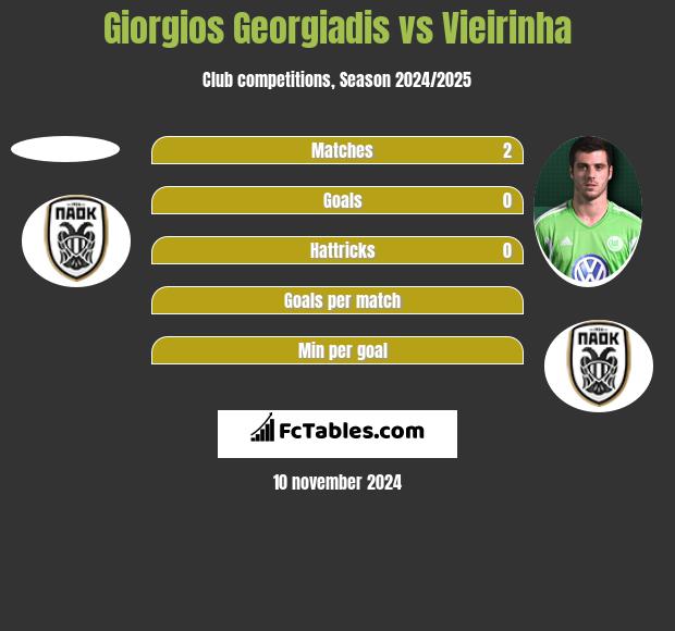 Giorgios Georgiadis vs Vieirinha h2h player stats