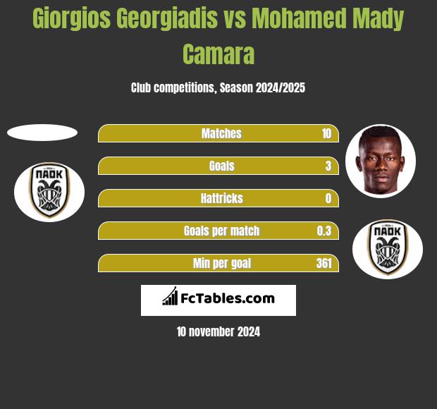 Giorgios Georgiadis vs Mohamed Mady Camara h2h player stats