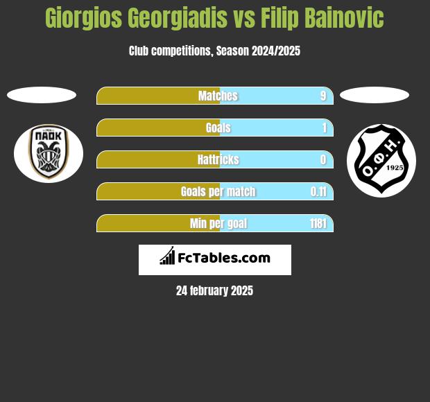 Giorgios Georgiadis vs Filip Bainovic h2h player stats