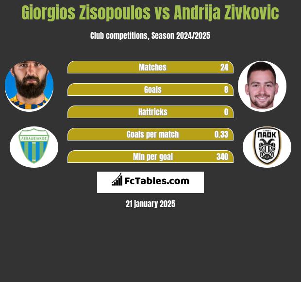 Giorgios Zisopoulos vs Andrija Zivković h2h player stats