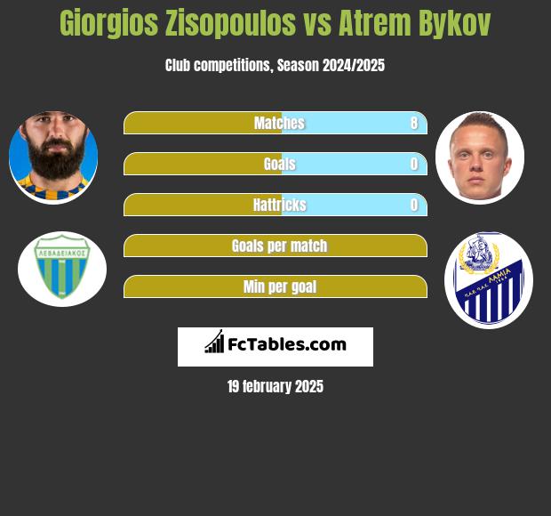 Giorgios Zisopoulos vs Artem Bykow h2h player stats