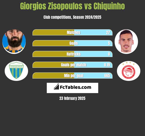 Giorgios Zisopoulos vs Chiquinho h2h player stats