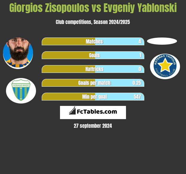 Giorgios Zisopoulos vs Evgeniy Yablonski h2h player stats