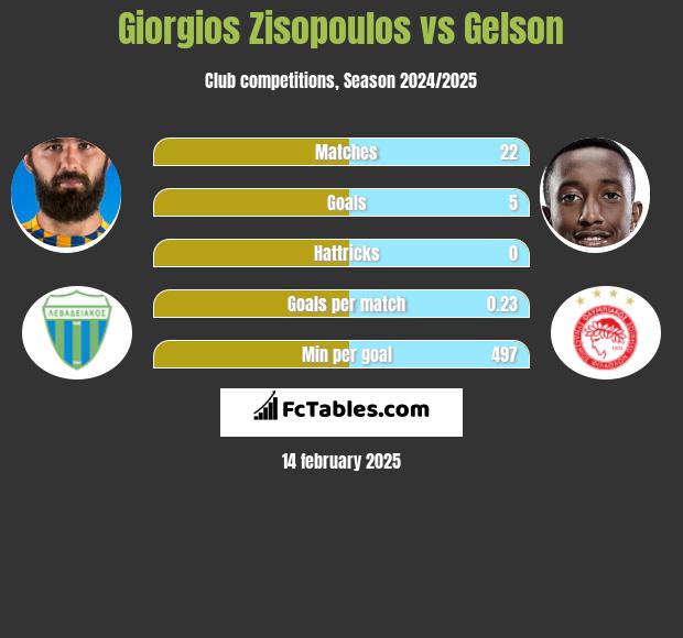 Giorgios Zisopoulos vs Gelson h2h player stats