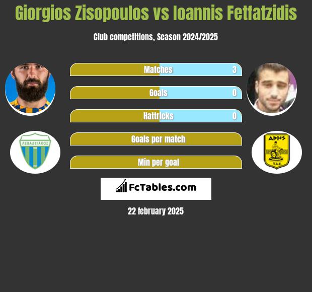 Giorgios Zisopoulos vs Giannis Fetfatzidis h2h player stats