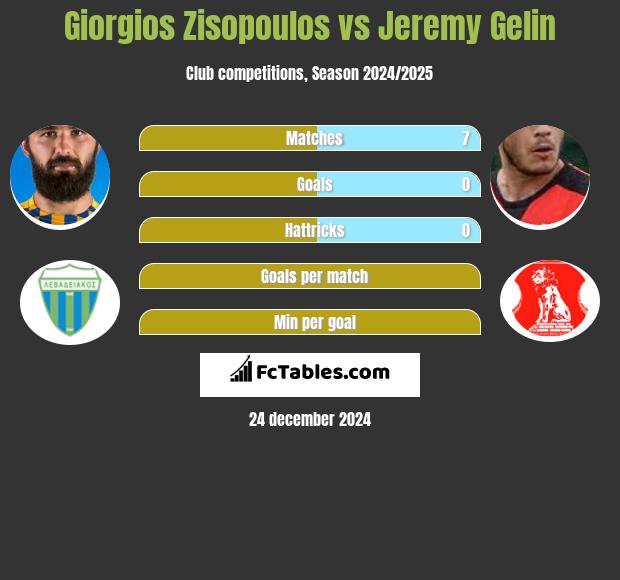 Giorgios Zisopoulos vs Jeremy Gelin h2h player stats