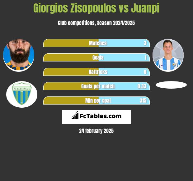 Giorgios Zisopoulos vs Juanpi h2h player stats