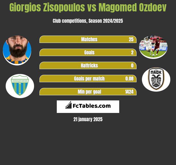 Giorgios Zisopoulos vs Magomed Ozdoev h2h player stats