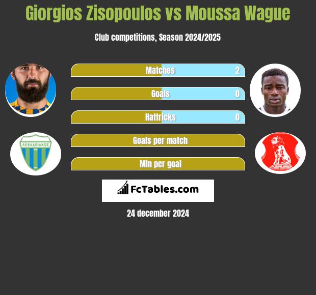 Giorgios Zisopoulos vs Moussa Wague h2h player stats