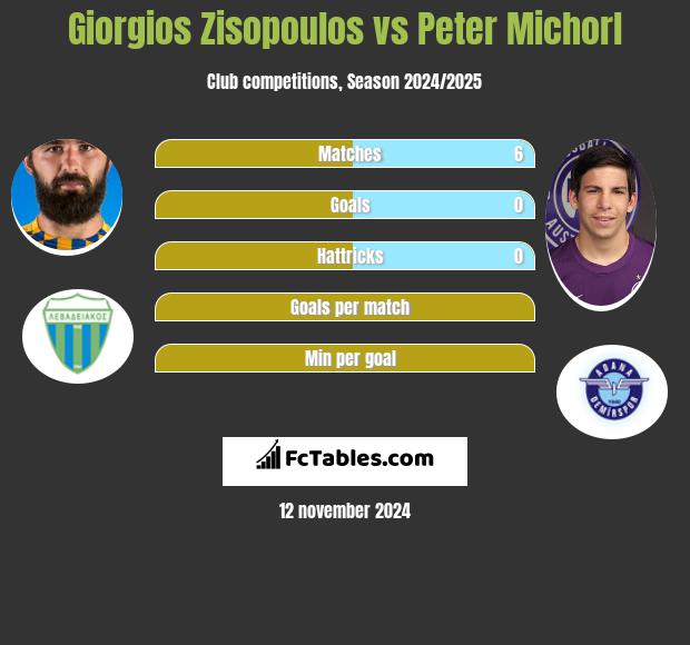 Giorgios Zisopoulos vs Peter Michorl h2h player stats