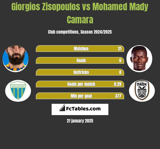 Giorgios Zisopoulos vs Mohamed Mady Camara h2h player stats