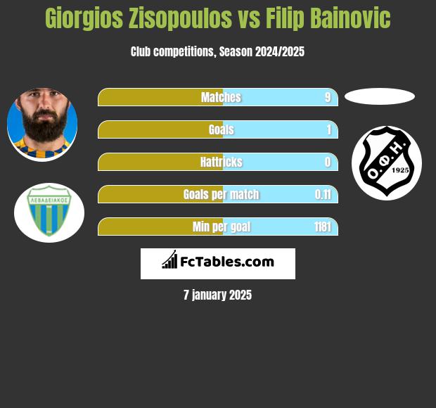 Giorgios Zisopoulos vs Filip Bainovic h2h player stats