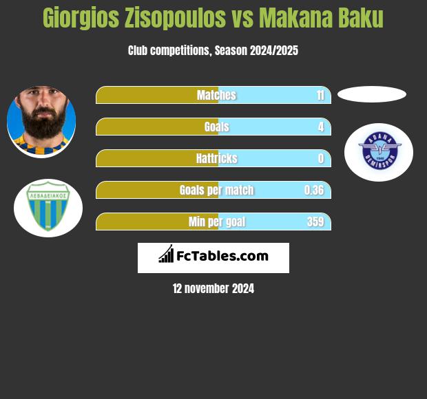 Giorgios Zisopoulos vs Makana Baku h2h player stats