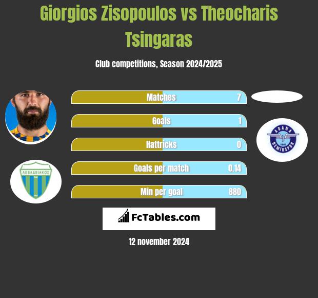 Giorgios Zisopoulos vs Theocharis Tsingaras h2h player stats