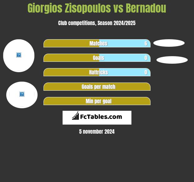 Giorgios Zisopoulos vs Bernadou h2h player stats