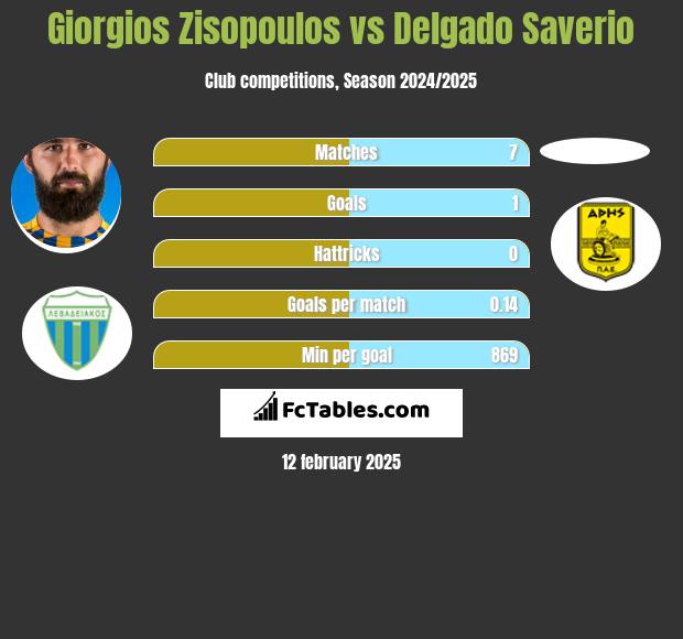 Giorgios Zisopoulos vs Delgado Saverio h2h player stats