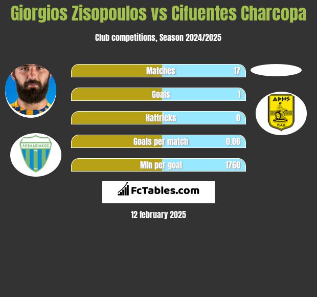 Giorgios Zisopoulos vs Cifuentes Charcopa h2h player stats