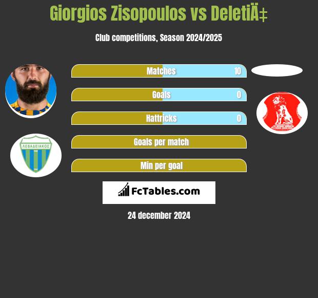 Giorgios Zisopoulos vs DeletiÄ‡ h2h player stats