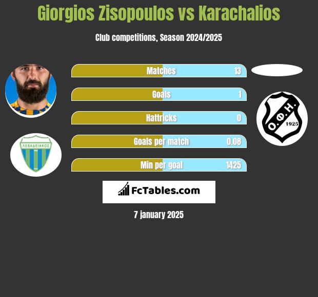 Giorgios Zisopoulos vs Karachalios h2h player stats