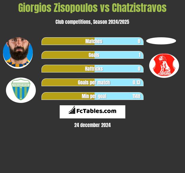 Giorgios Zisopoulos vs Chatzistravos h2h player stats