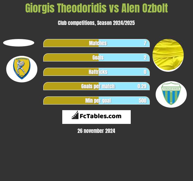 Giorgis Theodoridis vs Alen Ozbolt h2h player stats