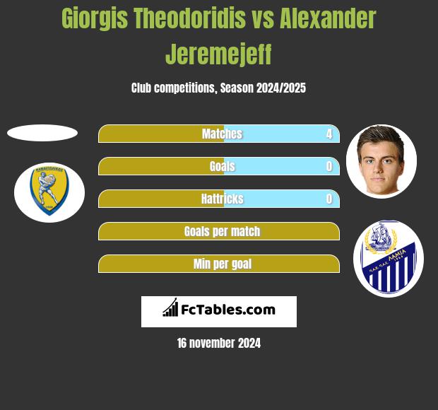 Giorgis Theodoridis vs Alexander Jeremejeff h2h player stats