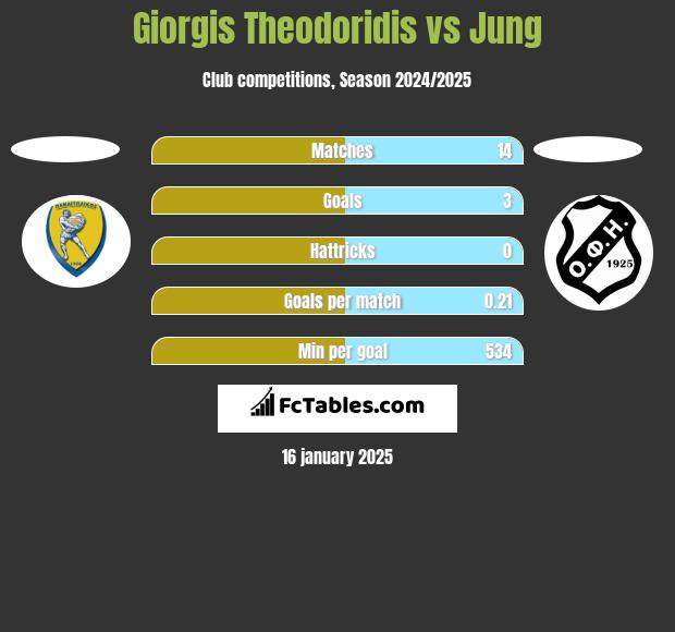 Giorgis Theodoridis vs Jung h2h player stats