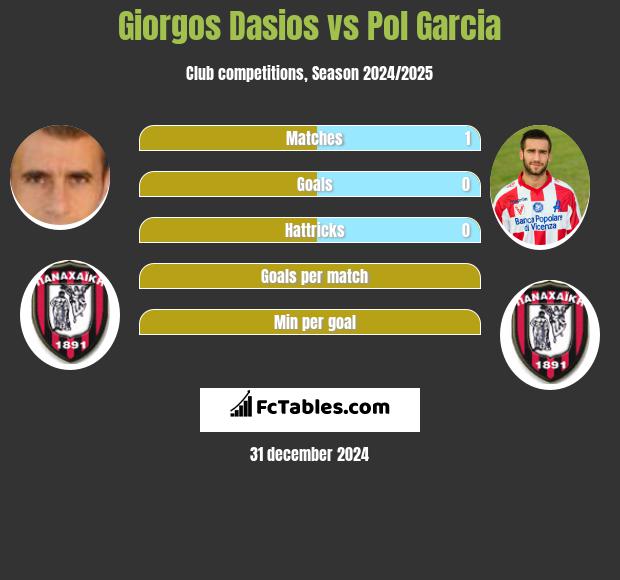 Giorgos Dasios vs Pol Garcia h2h player stats