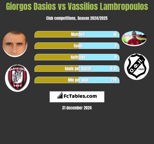 Giorgos Dasios vs Vassilios Lambropoulos h2h player stats