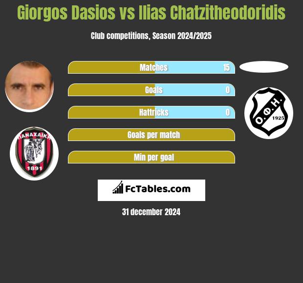 Giorgos Dasios vs Ilias Chatzitheodoridis h2h player stats