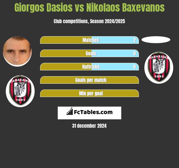 Giorgos Dasios vs Nikolaos Baxevanos h2h player stats