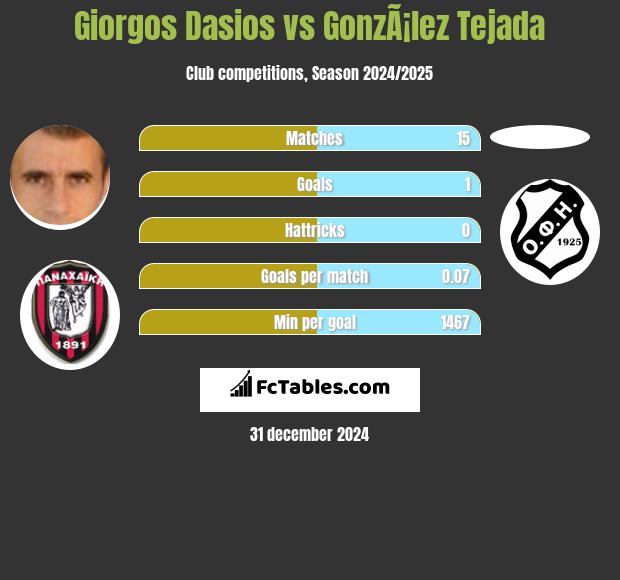 Giorgos Dasios vs GonzÃ¡lez Tejada h2h player stats